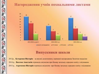 Нагородження учнів похвальними листами
18
11
17
13
7
9
5
4
5
0 0
3
0
2
4
6
8
10
12
14
16
18
20
2013-2014 н.р.рія 1 2014-2015 н.р. 2015-2016 н.р.
всього нагороджено 2-4 класи 5-8 класи 10 клас
Випускники школи
2012р., Кучеренко Вікторія – за високі досягнення у навчанні нагороджена Золотою медаллю
2014 р., Васечко Анастасія отримала свідоцтво про базову загальну середню освіту з відзнакою
2015 р., Ахременко Вікторія отримала свідоцтво про базову загальну середню освіту з відзнакою
 