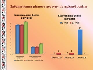 Забезпечення рівного доступу до якісної освіти
0
1
2
3
4
5
6
7
8
9
10
За допоміжною
програмою
За загальноосвітньою
програмою
9
2
9
2
10
3
Індивідуальна форма
навчання
2014-2015н.р. 2015-2016н.р. 2016-2017н.р.
0 0
14
1 1
0
2014-2015 2015-2016 2016-2017
Екстернатна форма
навчання
9 клас 11 клас
 