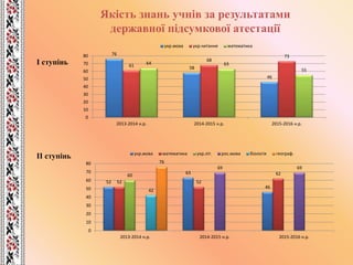 Якість знань учнів за результатами
державної підсумкової атестації
І ступінь
ІІ ступінь
76
58
46
61
68
73
64 63
55
0
10
20
30
40
50
60
70
80
2013-2014 н.р. 2014-2015 н.р. 2015-2016 н.р.
укр.мова укр.читання математика
52
63
46
52 52
6260
69 69
42
76
0
10
20
30
40
50
60
70
80
2013-2014 н.р. 2014-2015 н.р. 2015-2016 н.р.
укр.мова математика укр.літ. рос.мова біологія географ.
 