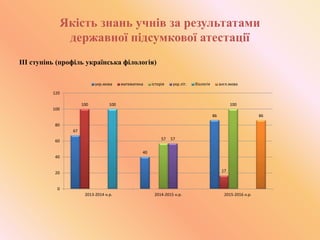 Якість знань учнів за результатами
державної підсумкової атестації
ІІІ ступінь (профіль українська філологія)
67
40
86
100
17
57
100
57
100
86
0
20
40
60
80
100
120
2013-2014 н.р. 2014-2015 н.р. 2015-2016 н.р.
укр.мова математика історія укр.літ. біологія англ.мова
 