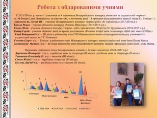 Робота з обдарованими учнями
У 2015-2016 н. р. маємо 11 учасників та 4 переможця Всеукраїнського конкурсу учнівської та студентської творчості
ім. М.Фішер-Слиж «Змагаймось за нове життя», у поточному році -14 призових місць районного етапу (І місце-13, ІІ місце-1 ).
Ахременко В., Сінчук Ю. - учасниці Всеукраїнського конкурсу творчих робіт «Я -європеєць» (2015-2016н.р.).
Бичков Роман – учасник обласного конкурсу «Мовою Шекспіра» (2015-2016 н.р.).
Сінчук Юлія – учасник обласного конкурсу творчих робіт, присвячених 150 річчю М. Грушевського (2016-2017 н.р.).
Титар Сергій – учасник обласної акції на краще дослідження: «Родинні історії часів голодомору «Щоб світ знав!» (2016р.).
Клюй Катерина(8 кл.) - ІІІ місце в районному етапі YII Міжнародного мовно-літературного конкурсу учнівської та
студентської молоді ім.Т.Г. Шевченка.
Соляник Єгор (4 кл.) – ІІ місце у районному етапі Міжнародного конкурсу знавців української мови імені Петра Яцика.
Закорецький Руслан (3 кл.) – ІІІ місце районному етапі Міжнародного конкурсу знавців української мови імені Петра Яцика.
Переможці районного етапу Всеукраїнських олімпіад з базових дисциплін: (2016-2017 н.р.)
Ахременко Вікторія (11 кл.) - українська мова та література (ІІ місце), російська мова та література (ІІ місце);
Терещенко Олександр (11 кл.) – екологія (ІІІ місце) ;
Сінчук Юлія (11 кл.) – зарубіжна література (ІІІ місце);
Козлова Дар'я(9 кл.) – російська мова та література (ІІІ місце);
0
5
10
Олімпіади
Мовні конкурси
МАН
МАН -Юніор
Дослідник
2
5
1
10
0
0
0
52
2
2
5
3
1
2013-2014 2014-2015 2015-2016 2016-2017
 