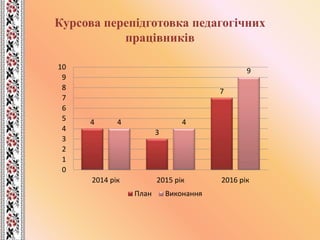 Курсова перепідготовка педагогічних
працівників
4
3
7
4 4
9
0
1
2
3
4
5
6
7
8
9
10
2014 рік 2015 рік 2016 рік
План Виконання
 