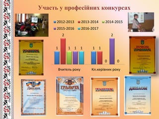 Участь у професійних конкурсах
1 1
2
11
0
1
2
1
0
Вчитель року Кл.керівник року
2012-2013 2013-2014 2014-2015
2015-2016 2016-2017
 