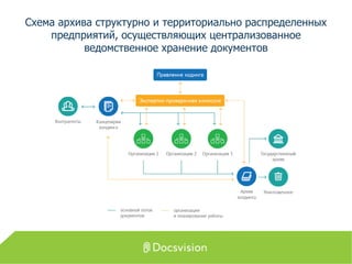 Схема архива структурно и территориально распределенных
предприятий, осуществляющих централизованное
ведомственное хранение документов
 