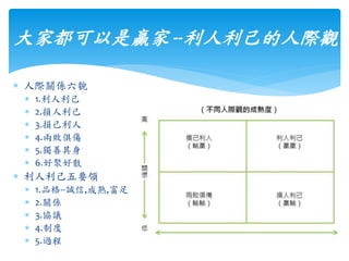 大家都可以是贏家 --利人利己的人際觀
 人際關係六貌
 1.利人利己
 2.損人利己
 3.損己利人
 4.兩敗俱傷
 5.獨善其身
 6.好聚好散
 利人利己五要領
 1.品格--誠信,成熟,富足
 2.關係
 3.協議
 4.制度
 5.過程
 