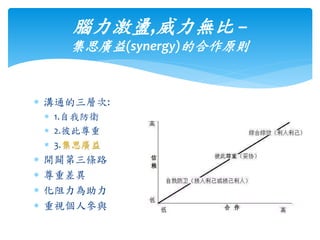  溝通的三層次:
 1.自我防衛
 2.彼此尊重
 3.集思廣益
 開闢第三條路
 尊重差異
 化阻力為助力
 重視個人參與
腦力激盪,威力無比 –
集思廣益(synergy)的合作原則
 