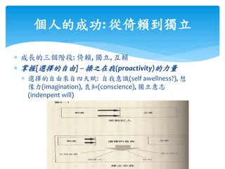  成長的三個階段: 倚賴, 獨立, 互賴
 掌握[選擇的自由] -- 操之在我(proactivity)的力量
 選擇的自由來自四天賦: 自我意識(self awellness?), 想
像力(imagination), 良知(conscience), 獨立意志
(indenpent will)
個人的成功: 從倚賴到獨立
 