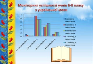 0
2
4
6
8
10
12
І семестр, І
тематична
І семестр, ІІ
тематична
І семестр,ІІІ
тематична
ІІ семестр, І
тематична
ІІ семестр, ІІ
тематична
 