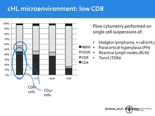 cHL microenvironment: low CD8
Flow cytometry performed on
single cell suspensions of:
• Hodgkin lymphoma, n=18 (cHL)
• Paracortical hyperplasia (PH)
• Reactive lymph nodes (RLN)
• Tonsil (TON)
CD8+
cells CD4+
cells
Greaves, et al. Blood 2013
 