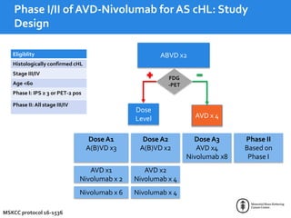 Phase I/II of AVD-Nivolumab for AS cHL: Study
Design
Eligiblity
Histologically confirmed cHL
Stage III/IV
Age <60
Phase I: IPS ≥ 3 or PET-2 pos
Phase II: All stage III/IV
MSKCC protocol 16-1536
Phase II
Based on
Phase I
ABVD x2
FDG
-PET
AVD x 4
Dose
Level
Dose A1
A(B)VD x3
AVD x1
Nivolumab x 2
Nivolumab x 6
Dose A2
A(B)VD x2
AVD x2
Nivolumab x 4
Nivolumab x 4
Dose A3
AVD x4
Nivolumab x8
 