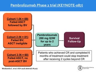 Pembrolizumab Phase 2 trial (KEYNOTE-087)
Cohort 1 (N = 69)
Failed ASCT
followed by BV
Pembrolizumab
200 mg Q3W
for up to 2
years
Cohort 2 (N = 81)
Failed BV;
ASCT ineligible
Cohort 3 (N = 60)
Failed ASCT, no
post-ASCT BV
Survival
Follow-Up
Patients who achieved CR and completed 6
months of treatment could stop treatment
after receiving 2 cycles beyond CR
MoskowitzC. et al. ASH 2016 abstract #1107
 