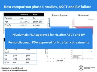 Best comparison phase II studies, ASCT and BV failure
Pembro Nivo
Patients 69 80
Age 34 (19-64) 37 (28-48)
PriorTx 4 (2-12) 4 (3-15)
Prior BV 100% 100%
Prior auto-SCT 100% 100%
Pembro Nivo
ORR 72% 66%
CR (IR)
CR
(doc)
22%
22%
9%
22%
PR 51% 58%
SD 13% 23%
POD 6% 8%
Moskowitz et al, ISHL 2016
Younes et al, LancetOncol 2016
Pembrolizumab Nivolumab
-100
-80
-60
-40
-20
0
20
40
60
80
100
ChangeFromBaseline,%
0
n at risk
1 2 3 4 5 76 8
0
10
20
30
40
50
60
CumulativeEventRate,%
Time,Months
70
90
80
110
100
50 39 39 18 10 9 11 1
Nivolumab: FDA approved for HL after ASCT and BV
Pembrolizumab: FDA approved for HL after >3 treatments
 