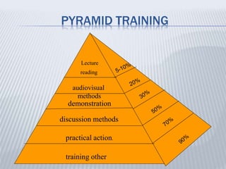 PYRAMID TRAINING
Lecture
reading
audiovisual
methods
demonstration
discussion methods
practical action.
training other
 