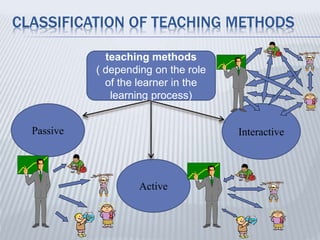 CLASSIFICATION OF TEACHING METHODS
teaching methods
( depending on the role
of the learner in the
learning process)
Passive Interactive
Active
 