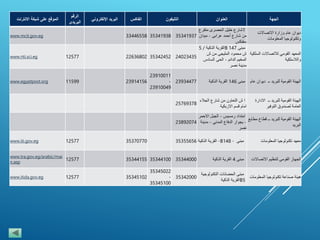 ‫الجهة‬‫العنوان‬‫التليفون‬‫الفاكس‬‫البريد‬‫اإللكتروني‬
‫الرقم‬
‫البريدى‬
‫الموقع‬‫على‬‫شبكة‬‫االنترنت‬
‫ديوان‬‫عام‬‫وزارة‬‫االتصاالت‬
‫وتكنولوجيا‬‫المعلومات‬
1‫شارع‬‫خليل‬‫الحصرى‬‫متفر‬‫ع‬
‫من‬‫شارع‬‫أحمد‬‫عرابى‬-‫ميدان‬
‫سفنكس‬
353419373534193833446558www.mcit.gov.eg
‫المعهد‬‫القومي‬‫لالتصاالت‬‫السل‬‫كية‬
‫والالسلكية‬
‫مبنى‬147B‫القرية‬‫الذكية‬/5
‫ش‬‫محمود‬‫المليجى‬‫من‬‫ش‬
‫المخيم‬‫الدائم‬-‫الحى‬‫السادس‬
‫مدينة‬‫نصر‬
24023435353424522263680212577www.nti.sci.eg
‫الهيئة‬‫القومية‬‫للبريد‬‫ــ‬‫ديوان‬‫عام‬‫مبنى‬146‫القرية‬‫الذكية‬23934477
23910011
-
23910049
2391415611599www.egyptpost.org
‫الهيئة‬‫القومية‬‫للبريد‬‫ــ‬‫االدار‬‫ة‬
‫العامة‬‫لصندوق‬‫التوفير‬
‫ا‬‫ش‬‫التعاون‬‫من‬‫شارع‬‫الجالء‬
‫امام‬‫قسم‬‫االزبكية‬
25769378
‫الهيئة‬‫القومية‬‫للبريد‬‫ــ‬‫قطاع‬‫م‬‫طابع‬
‫البريد‬
‫امتداد‬‫رمسيس‬-‫الجبل‬‫االحم‬‫ر‬
-‫بجوار‬‫الدفاع‬‫المدني‬-‫مدين‬‫ة‬
‫نصر‬
23892074
‫معهد‬‫تكنولوجيا‬‫المعلومات‬‫مبنى‬-B148 -‫القرية‬‫الذكي‬‫ة‬353556563537077012577www.iti.gov.eg
‫الجهاز‬‫القومى‬‫لتنظيم‬‫االتصاال‬‫ت‬‫مبنى‬4‫القرية‬‫الذكية‬35344000353441003534415512577
www.tra.gov.eg/arabic/mai
n.asp
‫هيئة‬‫صناعة‬‫تكنولوجيا‬‫المعلو‬‫مات‬
‫مبنى‬‫الحضانات‬‫التكنولوج‬‫ية‬
B5‫القرية‬‫الذكية‬
35342000
35345022
-
35345100
3534510212577www.itida.gov.eg
 