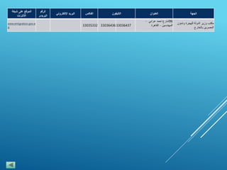‫الجهة‬‫العنوان‬‫التليفون‬‫الفاكس‬‫البريد‬‫اإللكتروني‬
‫الرقم‬
‫البريدى‬
‫الموقع‬‫على‬‫شبكة‬
‫االنترنت‬
‫مكتب‬‫وزير‬‫الدولة‬‫للهجرة‬‫وشئون‬
‫المصرين‬‫بالخارج‬
96‫شارع‬‫احمد‬‫عرابي‬-
‫المهندسين‬-‫القاهرة‬330364373303643633035332
www.emigration.gov.e
g
 