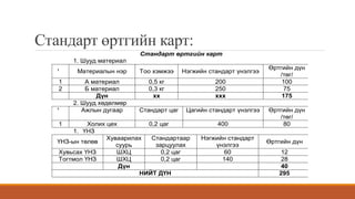 Стандарт өртгийн карт:
Стандарт өртгийн карт
1. Шууд материал
¹ Материалын нэр Тоо хэмжээ Нэгжийн стандарт үнэлгээ
Өртгийн дүн
/төг/
1 А материал 0,5 кг 200 100
2 Б материал 0,3 кг 250 75
Дүн хх ххх 175
2. Шууд хөдөлмөр
¹ Ажлын дугаар Стандарт цаг Цагийн стандарт үнэлгээ Өртгийн дүн
/төг/
1 Холих цех 0,2 цаг 400 80
1. ҮНЗ
ҮНЗ-ын төлөв
Хуваарилах
суурь
Стандартаар
зарцуулах
Нэгжийн стандарт
үнэлгээ
Өртгийн дүн
Хувьсах ҮНЗ ШХЦ 0,2 цаг 60 12
Тогтмол ҮНЗ ШХЦ 0,2 цаг 140 28
Дүн 40
НИЙТ ДҮН 295
 