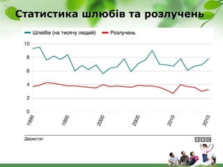 Статистика шлюбів та розлучень
 