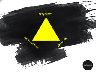результат
удовольствие
обучение
 