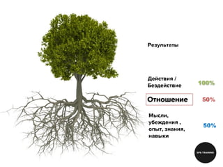 Результаты
Действия /
Бездействие
Отношение
Мысли,
убеждения ,
опыт, знания,
навыки
50%
50%
100%
 