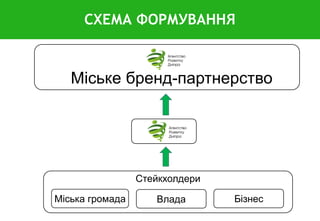 СХЕМА ФОРМУВАННЯ
Міська громада Влада Бізнес
Стейкхолдери
Міське бренд-партнерство
 
