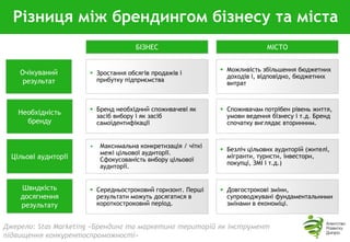 Різниця між брендингом бізнесу та міста
Джерело: Stas Marketing «Брендинг та маркетинг територій як інструмент
підвищення конкурентоспроможності»
Очікуваний
результат
 Зростання обсягів продажів і
прибутку підприємства
 Можливість збільшення бюджетних
доходів і, відповідно, бюджетних
витрат
Необхідність
бренду
 Бренд необхідний споживачеві як
засіб вибору і як засіб
самоідентифікації
 Споживачам потрібен рівень життя,
умови ведення бізнесу і т.д. Бренд
спочатку виглядає вторинним.
Цільові аудиторії
• Максимальна конкретизація / чіткі
межі цільової аудиторії.
Сфокусованість вибору цільової
аудиторії.
 Безліч цільових аудиторій (жителі,
мігранти, туристи, інвестори,
покупці, ЗМІ і т.д.)
Швидкість
досягнення
результату
 Середньостроковий горизонт. Перші
результати можуть досягатися в
короткостроковий період.
 Довгострокові зміни,
супроводжувані фундаментальними
змінами в економіці.
БІЗНЕС МІСТО
 