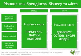 Різниця між брендінгом бізнесу та міста
Джерело: Stas Marketing «Брендинг та маркетинг територій як інструмент
підвищення конкурентоспроможності»
Очікуваний
результат
 Зростання обсягів продажів і
прибутку підприємства
 Можливість збільшення бюджетних
доходів і, відповідно, бюджетних
витрат
Необхідність
бренду
 Бренд необхідний споживачеві як
засіб вибору і як засіб
самоідентифікації
 Споживачам потрібен рівень життя,
умови ведення бізнесу і т.д. Бренд
спочатку виглядає вторинним.
Цільові аудиторії
• Максимальна конкретизація / чіткі
межі цільової аудиторії.
Сфокусованість вибору цільової
аудиторії.
 Безліч цільових аудиторій (жителі,
мігранти, туристи, інвестори,
покупці, ЗМІ і т.д.)
Швидкість
досягнення
результату
 Середньостроковий горизонт. Перші
результати можуть досягатися в
короткостроковий період.
 Довгострокові зміни,
супроводжувані фундаментальними
змінами в економіці.
БІЗНЕС МІСТО
Розмінна карта
ПРИБУТКИ /
ЗБИТКИ
КОМПАНІЇ
Розмінна карта
ДОБРОБУТ
СОТЕНЬ ТИСЯЧ
ЛЮДЕЙ
 