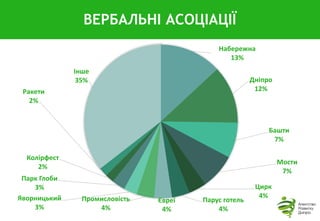 ВЕРБАЛЬНІ АСОЦІАЦІЇ
Набережна
13%
Дніпро
12%
Башти
7%
Мости
7%
Цирк
4%
Парус готель
4%
Євреї
4%
Промисловість
4%
Яворницький
3%
Парк Глоби
3%
Колірфест
2%
Ракети
2%
Інше
35%
 