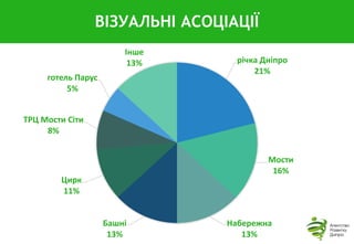 ВІЗУАЛЬНІ АСОЦІАЦІЇ
річка Дніпро
21%
Мости
16%
Набережна
13%
Башні
13%
Цирк
11%
ТРЦ Мости Сіти
8%
готель Парус
5%
Інше
13%
 