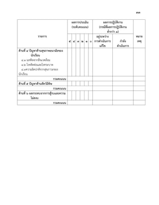 ๓๓
รายการ
ผลการประเมิน
(ระดับคะแนน)
ผลการปฏิบัติงาน
(กรณีที่ผลการปฏิบัติงาน
ต่ากว่า 3)
หมาย
เหตุ5 4 3 2 1 0
อยู่ระหว่าง
การดาเนินการ
แก้ไข
กาลัง
ดาเนินการ
ด้านที่ 4 ปัญหาด้านสุขภาพอนามัยของ
นักเรียน
4.1 มลพิษจากสิ่งแวดล้อม
4.2 โรคติดต่อและโรคระบาด
4.3ความผิดปกติจากสุขภาวะของ
นักเรียน
รวมคะแนน
ด้านที่ 5 ปัญหาด้านสัตว์มีพิษ
รวมคะแนน
ด้านที่ 6 ผลกระทบจากการสู้รบและความ
ไม่สงบ
รวมคะแนน
 