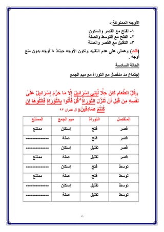 16
‫التوراة‬ ‫لفظ‬
‫لفظ‬ ‫قالون‬ ‫ٌقلل‬‫التوراة‬‫أٌضا‬ ‫وله‬ ‫غٌره‬ ‫ٌقلل‬ ‫ولم‬ ‫القرآن‬ ً‫ف‬ ‫ورد‬ ‫حٌث‬
‫المقدم‬ ‫وهو‬ ‫الفتح‬ ‫وجه‬
‫هللا‬ ‫رحمه‬ ً‫الشاطب‬ ‫قال‬
‫اْلولى‬ ‫الحالة‬
‫اآلٌة‬ ً‫ف‬ ‫منفردة‬ ‫التوراة‬ ‫كلمة‬
((َ‫ل‬َ‫نز‬َ‫أ‬ َ‫و‬ ِ‫ه‬ٌَْ‫د‬ٌَ َ‫ن‬ٌَْ‫ب‬ ‫ا‬َ‫م‬ِّ‫ل‬ ‫ا‬ً‫ق‬ِّ‫د‬َ‫ص‬ُ‫م‬ ِّ‫ق‬َ‫ح‬ْ‫ل‬‫ا‬ِ‫ب‬ َ‫اب‬َ‫ت‬ِ‫ك‬ْ‫ل‬‫ا‬ َ‫ك‬ٌَْ‫ل‬َ‫ع‬ َ‫ل‬َّ‫ز‬َ‫ن‬َ‫ة‬‫ا‬َ‫ر‬ ْ‫و‬َّ‫ت‬‫ال‬
َ‫ل‬ٌِ‫ج‬‫ن‬ِ ْ‫اإل‬ َ‫و‬))‫عمران‬ ‫آل‬ٖ
‫فقط‬ ‫وجهان‬
‫ال‬ ‫الحالة‬‫ثانٌة‬
‫مع‬ ‫الجمع‬ ‫مٌم‬ ‫إجتماع‬‫التوراة‬‫الجمع‬ ‫مٌم‬ ‫تقدم‬ ‫مع‬
((َ‫ٌِن‬‫ن‬ِ‫م‬ ْ‫إ‬ُ‫م‬ْ‫ل‬‫ا‬ َ‫ِن‬‫م‬ َٰ‫ى‬َ‫ر‬َ‫ت‬ْ‫ش‬‫ا‬ َ َّ‫هللا‬ َّ‫ن‬ِ‫إ‬ْ‫م‬ُ‫ه‬َ‫س‬ُ‫ف‬‫ن‬َ‫أ‬‫م‬ُ‫ه‬َ‫ل‬‫ا‬ َ‫و‬ْ‫م‬َ‫أ‬ َ‫و‬ُ‫م‬ُ‫ه‬َ‫ل‬ َّ‫ن‬َ‫ؤ‬ِ‫ب‬
ِ‫ه‬ٌَْ‫ل‬َ‫ع‬ ‫ًا‬‫د‬ْ‫ع‬ َ‫و‬ ۖ َ‫ون‬ُ‫ل‬َ‫ت‬ْ‫ق‬ٌُ َ‫و‬ َ‫ون‬ُ‫ل‬ُ‫ت‬ْ‫ق‬ٌََ‫ف‬ ِ َّ‫هللا‬ ِ‫ٌل‬ِ‫ب‬َ‫س‬ ًِ‫ف‬ َ‫ون‬ُ‫ل‬ِ‫ت‬‫ا‬َ‫ق‬ٌُ ۚ َ‫ة‬َّ‫ن‬َ‫ج‬ْ‫ل‬‫ا‬
ًِ‫ف‬ ‫ا‬ًّ‫ق‬َ‫ح‬ِ‫ة‬‫ا‬َ‫ر‬ ْ‫و‬َّ‫ت‬‫ال‬ۚ ِ َّ‫هللا‬ َ‫ِن‬‫م‬ ِ‫ه‬ِ‫د‬ْ‫ه‬َ‫ع‬ِ‫ب‬ َٰ‫ى‬َ‫ف‬ ْ‫و‬َ‫أ‬ ْ‫ن‬َ‫م‬ َ‫و‬ ۚ ِ‫آن‬ ْ‫ر‬ُ‫ق‬ْ‫ل‬‫ا‬ َ‫و‬ ِ‫ٌل‬ِ‫ج‬‫ن‬ِ ْ‫اإل‬ َ‫و‬
‫ِي‬‫ذ‬َّ‫ل‬‫ا‬ ُ‫م‬ُ‫ك‬ِ‫ع‬ٌَْ‫ب‬ِ‫ب‬ ‫وا‬ُ‫ر‬ِ‫ش‬ْ‫ب‬َ‫ت‬ْ‫اس‬َ‫ف‬‫م‬ُ‫ت‬ْ‫ع‬ٌَ‫ا‬َ‫ب‬ِ‫ه‬ِ‫ب‬ُۚ‫م‬ٌِ‫ظ‬َ‫ع‬ْ‫ل‬‫ا‬ ُ‫ز‬ ْ‫و‬َ‫ف‬ْ‫ل‬‫ا‬ َ‫ُو‬‫ه‬ َ‫ك‬ِ‫ل‬ ََٰ‫ذ‬ َ‫و‬
))‫التوبة‬ٔٔٔ
ٔ-‫الفتح‬
ٕ-‫التقلٌل‬
 