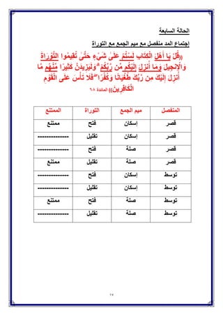 17
‫المحصلة‬ٗ‫أوجه‬
‫الجمع‬ ‫مٌم‬‫التوراة‬
‫سكون‬‫فتح‬‫تقلٌل‬
‫صلة‬‫فتح‬‫تقلٌل‬
‫ال‬ ‫الحالة‬‫ثالثة‬
‫مع‬ ‫الجمع‬ ‫مٌم‬ ‫إجتماع‬‫التوراة‬‫ا‬ ‫تقدم‬ ‫مع‬‫لتوراة‬
((َ‫ِن‬‫م‬ َّ‫َي‬‫د‬ٌَ َ‫ن‬ٌَْ‫ب‬ ‫ا‬َ‫م‬ِّ‫ل‬ ‫ا‬ً‫ق‬ِّ‫د‬َ‫ص‬ُ‫م‬ َ‫و‬ِ‫ة‬‫ا‬َ‫ر‬ ْ‫و‬َّ‫ت‬‫ال‬َّ‫ل‬ِ‫ح‬ُ ِ‫ْل‬ َ‫و‬‫م‬ُ‫ك‬َ‫ل‬‫ِي‬‫ذ‬َّ‫ل‬‫ا‬ َ‫ض‬ْ‫ع‬َ‫ب‬
َ‫م‬ِّ‫ر‬ُ‫ح‬ۚ ْ‫م‬ُ‫ك‬ٌَْ‫ل‬َ‫ع‬‫م‬ُ‫ك‬ُ‫ت‬ْ‫ئ‬ِ‫ج‬ َ‫و‬‫ن‬ِّ‫م‬ ٍ‫ة‬ٌَ‫آ‬ِ‫ب‬ْ‫م‬ُ‫ك‬ِّ‫ب‬َّ‫ر‬ِ‫ون‬ُ‫ع‬ٌِ‫ط‬َ‫أ‬ َ‫و‬ َ َّ‫هللا‬ ‫وا‬ُ‫ق‬َّ‫ت‬‫ا‬َ‫ف‬))‫آ‬‫ل‬
‫عمران‬٘ٓ
‫المحصلة‬ٗ‫أوجه‬
‫التوراة‬‫الجمع‬ ‫مٌم‬
‫فتح‬‫سكون‬‫صلة‬
‫تقلٌل‬‫سكون‬‫صلة‬
‫ال‬ ‫الحالة‬‫رابعة‬
‫إجتماع‬‫منفصل‬ ‫مد‬‫التوراة‬ ‫مع‬‫تقدم‬ ‫مع‬‫المنفصل‬ ‫المد‬
((‫ا‬ٌََ‫ل‬ْ‫ه‬َ‫أ‬َ‫ون‬ُّ‫اج‬َ‫ح‬ُ‫ت‬ َ‫م‬ِ‫ل‬ ِ‫ب‬‫ا‬َ‫ت‬ِ‫ك‬ْ‫ل‬‫ا‬َ‫م‬ٌِ‫ه‬‫ا‬َ‫ر‬ْ‫ب‬ِ‫إ‬ ًِ‫ف‬ِ‫ت‬َ‫ل‬ِ‫نز‬ُ‫أ‬ ‫ا‬َ‫م‬ َ‫و‬ُ‫ة‬‫ا‬َ‫ر‬ ْ‫و‬َّ‫ت‬‫ال‬
‫ِن‬‫م‬ َّ‫َل‬ِ‫إ‬ ُ‫ل‬ٌِ‫ج‬‫ن‬ِ ْ‫اإل‬ َ‫و‬َ‫َل‬َ‫ف‬َ‫أ‬ ۚ ِ‫ه‬ِ‫د‬ْ‫ع‬َ‫ب‬َ‫ون‬ُ‫ل‬ِ‫ق‬ْ‫ع‬َ‫ت‬))‫عمران‬ ‫آل‬ٙ٘
‫المحصلة‬ٗ‫أوجه‬
‫المنفصل‬ ‫المد‬‫التوراة‬
‫قصر‬‫فتح‬‫تقلٌل‬
‫توسط‬‫فتح‬‫تقلٌل‬
 