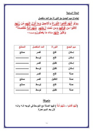 18
‫ال‬ ‫الحالة‬‫خامسة‬
‫مع‬ ‫منفصل‬ ‫مد‬ ‫إجتماع‬‫التوراة‬‫تقدم‬ ‫مع‬‫التوراة‬
((َ‫ك‬َ‫ن‬‫و‬ُ‫م‬ِّ‫ك‬َ‫ح‬ٌُ َ‫ف‬ٌَْ‫ك‬ َ‫و‬ُ‫م‬ُ‫ه‬َ‫د‬‫ن‬ِ‫ع‬ َ‫و‬ُ‫ة‬‫ا‬َ‫ر‬ ْ‫و‬َّ‫ت‬‫ال‬َ‫ن‬ ْ‫و‬َّ‫ل‬ َ‫و‬َ‫ت‬ٌَ َّ‫م‬ُ‫ث‬ ِ َّ‫هللا‬ ُ‫م‬ْ‫ك‬ُ‫ح‬ ‫ا‬َ‫ه‬ٌِ‫ف‬
ۚ َ‫ك‬ِ‫ل‬ ََٰ‫ذ‬ ِ‫د‬ْ‫ع‬َ‫ب‬ ‫ِن‬‫م‬َ‫ك‬ِ‫ئ‬ََٰ‫ل‬‫و‬ُ‫أ‬ ‫ا‬َ‫م‬ َ‫و‬َ‫ٌِن‬‫ن‬ِ‫م‬ ْ‫إ‬ُ‫م‬ْ‫ل‬‫ا‬ِ‫ب‬))‫المائدة‬ٖٗ
‫المحصلة‬ٗ‫أوجه‬
‫التوراة‬‫المنفصل‬ ‫المد‬
‫فتح‬‫قصر‬‫توسط‬
‫تقلٌل‬‫قصر‬‫توسط‬
‫أما‬‫الثالث‬ ‫إجتماع‬ ‫عند‬
‫والتوراة‬ ‫الجمع‬ ‫ومٌم‬ ‫المنفصل‬ ‫المد‬
‫مذهبان‬ ‫فهناك‬
‫األول‬‫أوجه‬ ‫منع‬ ‫عدم‬ ‫وهو‬ ‫اإلطالق‬ ‫مذهب‬ /‫النفع‬ ‫غٌث‬ ‫صاحب‬ ‫بذلك‬ ‫القابلٌن‬ ‫ومن‬
‫إرشاد‬ ً‫ف‬ ‫الضباع‬ ‫وال‬ ‫اإلبٌاري‬ ‫وال‬ ‫الجمزوري‬ ‫ٌذكر‬ ‫لم‬ ‫وكذلك‬ ،‫األوجه‬ ‫أطلق‬
‫أي‬ ‫اإلطالق‬ ‫على‬ ‫ذلك‬ ‫فدل‬ ‫تحرٌرا‬ ‫المرٌد‬8‫أوجه‬.
ً‫الثان‬‫أوجه‬ ‫ثالثة‬ ‫منعوا‬ ‫المنع‬ ‫مذهب‬ /‫بذلك‬ ‫القابلٌن‬ ‫ومن‬‫عمر‬ ‫بن‬ ‫أحمد‬ ‫الشٌخ‬
‫وتحقٌق‬ ‫دراسة‬ ‫القراءات‬ ‫علم‬ ً‫ف‬ ‫المشكالت‬ ‫المسابل‬ ‫(أجوبة‬ ‫كتابه‬ ً‫ف‬ ً‫األسقاط‬
ً‫الشنقٌط‬ ‫الشٌخ‬ ‫أحمد‬ ‫محمد‬ ‫أمٌن‬ /‫د‬. ‫ط‬)‫إشبٌلٌا‬ ‫كنوز‬‫الخلٌجى‬ ‫والشٌخ‬
‫وا‬ ‫السمنودي‬ ‫شحاتة‬ ‫إبراهٌم‬ ‫والشٌخ‬ ً‫الحسٌن‬ ‫خلف‬ ‫والشٌخ‬‫الفتاح‬ ‫عبد‬ ‫لشٌخ‬
ً‫القاض‬‫األوجه‬ ‫تكون‬ ‫وعلٌه‬5
: ‫بقوله‬ ‫البدري‬ ‫العالمة‬ ‫بٌانها‬ ‫مع‬ ‫الجمٌع‬ ‫نظم‬ ‫وقد‬
:ً‫الحسٌن‬ ‫خلف‬ ‫الشٌخ‬ ‫قال‬
 