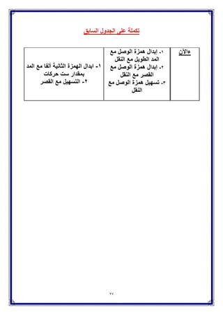 27
‫الدال‬ ‫فتح‬ ‫مع‬ ٕ-‫ونقل‬ ‫الهمزة‬ ‫بحذف‬ )‫(ردا‬ ‫قالون‬ ‫قرأ‬‫حركتها‬‫قبلها‬ ‫لَلم‬
‫باْللف‬ ‫وٌقف‬ ‫منونة‬.
‫قال‬ً‫الشاطب‬‫رحمه‬‫هللا‬
ٖ-ً‫ف‬ ‫قالون‬ ‫قرأ‬‫تعالى‬ ‫قوله‬
((َ‫و‬َ‫ك‬َ‫ل‬ْ‫ه‬َ‫أ‬ ُ‫ه‬َّ‫ن‬َ‫أ‬‫ى‬َ‫ل‬‫و‬ُ ْ‫اْل‬ ‫ًا‬‫د‬‫ا‬َ‫ع‬))‫النجم‬٘ٓ
‫همزة‬ ‫حركة‬ ‫بنقل‬ ‫قرآ‬(‫الهمزة‬ ‫حذف‬ ‫مع‬ ‫الَلم‬ ‫إلى‬ )‫اْلولى‬‫و‬‫وصل‬ ‫حال‬ ً‫ف‬
‫بكلمة‬ )‫(اْلولى‬ ‫كلمة‬‫(عادا‬)‫من‬ ‫بدل‬ ‫الهمز‬ ‫مع‬ ‫الَلم‬ ً‫ف‬ ‫التنوٌن‬ ‫ٌدغم‬
. ‫الواو‬
‫أوجه‬ ‫ثَلثة‬ ‫له‬ ‫البدء‬ ‫وعند‬
( ‫بكلمة‬ ‫البدء‬‫اْلولى‬)‫اْلصل‬ ‫على‬ ‫كحفص‬ ٔ-.
ٕ-(‫الإلى‬. ‫بعدها‬ ‫ساكنة‬ ‫وهمزة‬ ‫الَلم‬ ‫وضم‬ ‫وصل‬ ‫بهمزة‬ )
ٖ-(‫لإلى‬.‫ساكنة‬ ‫همزة‬ ‫بعدها‬ ‫مضمومة‬ ‫بَلم‬ )
‫هللا‬ ‫رحمه‬ ً‫الشاطب‬ ‫قال‬
ٗ-‫وٌمتنع‬‫إدخال‬‫ألف‬‫الفصل‬‫بٌن‬‫الهمزتٌن‬ً‫ف‬‫ألفاظ‬ً‫ه‬:
(‫أآ‬‫منتم‬)‫اْلعراف‬ٕٖٔ,‫طه‬ٔ7,‫الشعراء‬ٗ9
(‫أآلهتنا‬)‫الزخرف‬٘8
‫وذلك‬‫َلجتماع‬‫ثَلث‬‫همزات‬ً‫ف‬‫هذٌن‬,‫اللفظٌن‬‫اْلولى‬‫همزة‬‫اَلستفهام‬
‫والثانٌة‬‫المفتوحة‬)‫(مسهلة‬,‫والثالثة‬‫ساكنة‬‫أبدلت‬ً‫ا‬‫ألف‬ً‫وه‬‫فا‬‫ء‬‫ا‬‫لكلمة‬.
‫هللا‬ ‫رحمه‬ ً‫الشاطب‬ ‫قال‬
 