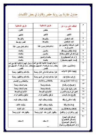 32
‫م‬
‫الخالف‬‫عن‬ ‫ورد‬ ‫الذي‬
‫حفص‬
‫طرٌق‬‫الشاطبٌة‬
‫حفص‬
1
‫التكبٌر‬‫التكبٌر‬
2‫المتصل‬ ‫المد‬‫بالتوسط‬
3‫المنفصل‬ ‫المد‬‫بالتوسط‬
4‫الساكنة‬ ‫النون‬‫مع‬ ‫والتنوٌن‬
‫والراء‬ ‫الالم‬
‫غنة‬ ‫بدون‬ ‫كامل‬ ‫إدغام‬
5)‫وٌبسط‬ ‫ٌقبض‬ ‫(وهللا‬‫بالسٌن‬
6)‫بسطه‬ ‫الخلق‬ ‫فى‬ ‫(وزادكم‬‫بالسٌن‬
1)‫المصٌطرون‬ ‫هم‬ ‫أم‬ (‫والسٌن‬ ‫بالصاد‬
8)‫بمصٌطر‬ ‫علٌهم‬ ‫(لست‬‫بالصاد‬
1
)‫ءهللا‬ ،‫(ءالذكرٌن‬
1-‫المد‬ ‫مع‬ ‫ألفا‬ ‫الثانٌة‬ ‫الهمزة‬ ‫ابدال‬
‫حركات‬ ‫ست‬ ‫بمقدار‬2-‫التسهٌل‬‫مع‬
.‫القصر‬
11‫االعراف‬ )‫ذلك‬ ‫(ٌلهث‬ً‫ال‬‫وص‬ ‫الذال‬ ‫فى‬ ‫الثاء‬ ‫بإدغام‬ ‫تقرأ‬
11‫هود‬ )‫معنا‬ ‫(اركب‬ً‫ال‬‫وص‬ ‫المٌم‬ ‫فى‬ ‫الباء‬ ‫بإدغام‬ ‫تقرأ‬
12‫ٌوسف‬ )‫تؤمنا‬ ‫ال‬ ‫لك‬ ‫ما‬ (‫واإلشمام‬ ‫باإلختالس‬
13)‫مرقدنا‬ (،)‫(عوجا‬ً‫ال‬‫وص‬ ‫بالسكت‬
14)‫ران‬ ‫(بل‬ ،)‫راق‬ ‫(من‬ً‫ال‬‫وص‬ ‫بالسكت‬
15‫مرٌم‬ ‫فى‬ ‫العٌن‬‫والشورى‬‫اإلشباع‬‫والتوسط‬
16‫الوصل‬ ‫حال‬ )ٍ‫(فرق‬‫و‬ ‫ترقٌق‬‫تفخٌم‬.‫الراء‬
11
‫وقفا‬ ) ‫ءاتانى‬ ‫(فما‬‫الٌاء‬ ‫وحذف‬ ‫بإثبات‬
18ً‫ا‬‫وقف‬ )‫(سالسال‬‫وحذف‬ ‫بإثبات‬‫األلف‬
11‫وضعفا)الروم‬ ‫(ضعف‬‫الضاد‬ ‫وضم‬ ‫بفتح‬
21‫والقران‬ ‫(ٌس‬-)‫والقلم‬ ‫ن‬ً‫ال‬‫وص‬ ‫الواو‬ ‫عند‬ ‫النون‬ ‫بإظهار‬
21‫قبل‬ ‫الساكن‬‫الهمزة‬
)‫المفصول‬ ‫(الساكن‬
)‫الموصول‬ ‫الساكن‬ (
)ً‫ا‬‫وشٌب‬ ‫التعرٌف)(شا‬ ‫ال‬ (
‫سكت‬ ‫ال‬
‫طرٌق‬‫الشاطبٌة‬
‫قالون‬
‫التكبٌر‬
‫بالتوسط‬
‫وتوسط‬ ‫قصر‬
‫غنة‬ ‫بدون‬ ‫كامل‬ ‫إدغام‬
‫بالصاد‬
‫بالصاد‬
‫بالصاد‬
‫بالصاد‬
1-‫المد‬ ‫مع‬ ‫ألفا‬ ‫الثانٌة‬ ‫الهمزة‬ ‫ابدال‬
‫حركات‬ ‫ست‬ ‫بمقدار‬2-‫مع‬ ‫التسهٌل‬
.‫القصر‬
ً‫ال‬‫وص‬ ‫واإلظهار‬ ‫باإلدغام‬
ً‫ال‬‫وص‬ ‫واإلظهار‬ ‫باإلدغام‬
‫واإلشمام‬ ‫باإلختالس‬
ً‫ال‬‫وص‬ ‫السكت‬ ‫بعدم‬
ً‫ال‬‫وص‬ ‫السكت‬ ‫بعدم‬
‫اإلشباع‬‫والتوسط‬
‫و‬ ‫ترقٌق‬‫تفخٌم‬.‫الراء‬
‫الٌاء‬ ‫وحذف‬ ‫بإثبات‬
‫بإثبات‬‫األلف‬
‫الضاد‬ ‫ضم‬
ً‫ال‬‫وص‬ ‫الواو‬ ‫بإظهارعند‬
‫سكت‬ ‫ال‬
 