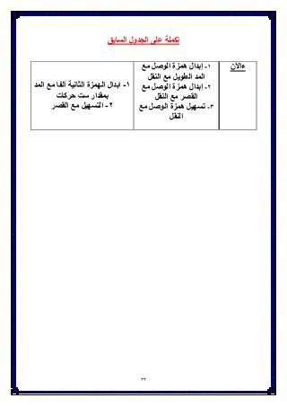 33
‫السابق‬ ‫الجدول‬ ‫على‬ ‫تكملة‬
‫ءاآلن‬1-‫مع‬ ‫الوصل‬ ‫همزة‬ ‫إبدال‬
‫النقل‬ ‫مع‬ ‫الطوٌل‬ ‫المد‬
2-‫مع‬ ‫الوصل‬ ‫همزة‬ ‫إبدال‬
‫النقل‬ ‫مع‬ ‫القصر‬
3-‫مع‬ ‫الوصل‬ ‫همزة‬ ‫تسهٌل‬
‫النقل‬
1-‫المد‬ ‫مع‬ ‫ألفا‬ ‫الثانٌة‬ ‫الهمزة‬ ‫ابدال‬
‫حركات‬ ‫ست‬ ‫بمقدار‬
2-‫مع‬ ‫التسهٌل‬‫القصر‬
 