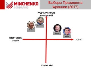 Выборы Президента
Франции (2017)
РАДИКАЛЬНОСТЬ
ИЗМЕНЕНИЙ
ОТСУТСТВИЕ
ОПЫТА
СТАТУС КВО
ОПЫТ
МЕЛАНШОН
ФИЙОН
ЛЕ ПЕН
МАКРОН
 