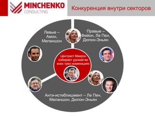 Конкуренция внутри секторов
Правые –
Фийон, Ле Пен,
Дюпон-Эньян
Левые –
Амон,
Меланшон
Анти-истеблишмент – Ле Пен,
Меланшон, Дюпон-Эньян
Центрист Макрон
собирает урожай во
всех трех номинациях
 