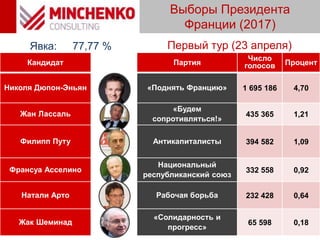 Выборы Президента
Франции (2017)
Первый тур (23 апреля)
Кандидат Партия
Число
голосов Процент
Николя Дюпон-Эньян «Поднять Францию» 1 695 186 4,70
Жан Лассаль
«Будем
сопротивляться!»
435 365 1,21
Филипп Путу Антикапиталисты 394 582 1,09
Франсуа Асcелино
Национальный
республиканский союз
332 558 0,92
Натали Арто Рабочая борьба 232 428 0,64
Жак Шеминад
«Солидарность и
прогресс»
65 598 0,18
Явка: 77,77 %
 