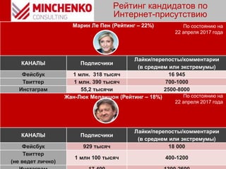 Рейтинг кандидатов по
Интернет-присутствию
Марин Ле Пен (Рейтинг – 22%)
КАНАЛЫ Подписчики
Лайки/перепосты/комментарии
(в среднем или экстремумы)
Фейсбук 1 млн. 318 тысяч 16 945
Твиттер 1 млн. 390 тысяч 700-1000
Инстаграм 55,2 тысячи 2500-8000
Жан-Люк Меланшон (Рейтинг – 18%)
КАНАЛЫ Подписчики
Лайки/перепосты/комментарии
(в среднем или экстремумы)
Фейсбук 929 тысяч 18 000
Твиттер
(не ведет лично)
1 млн 100 тысяч 400-1200
По состоянию на
22 апреля 2017 года
По состоянию на
22 апреля 2017 года
 