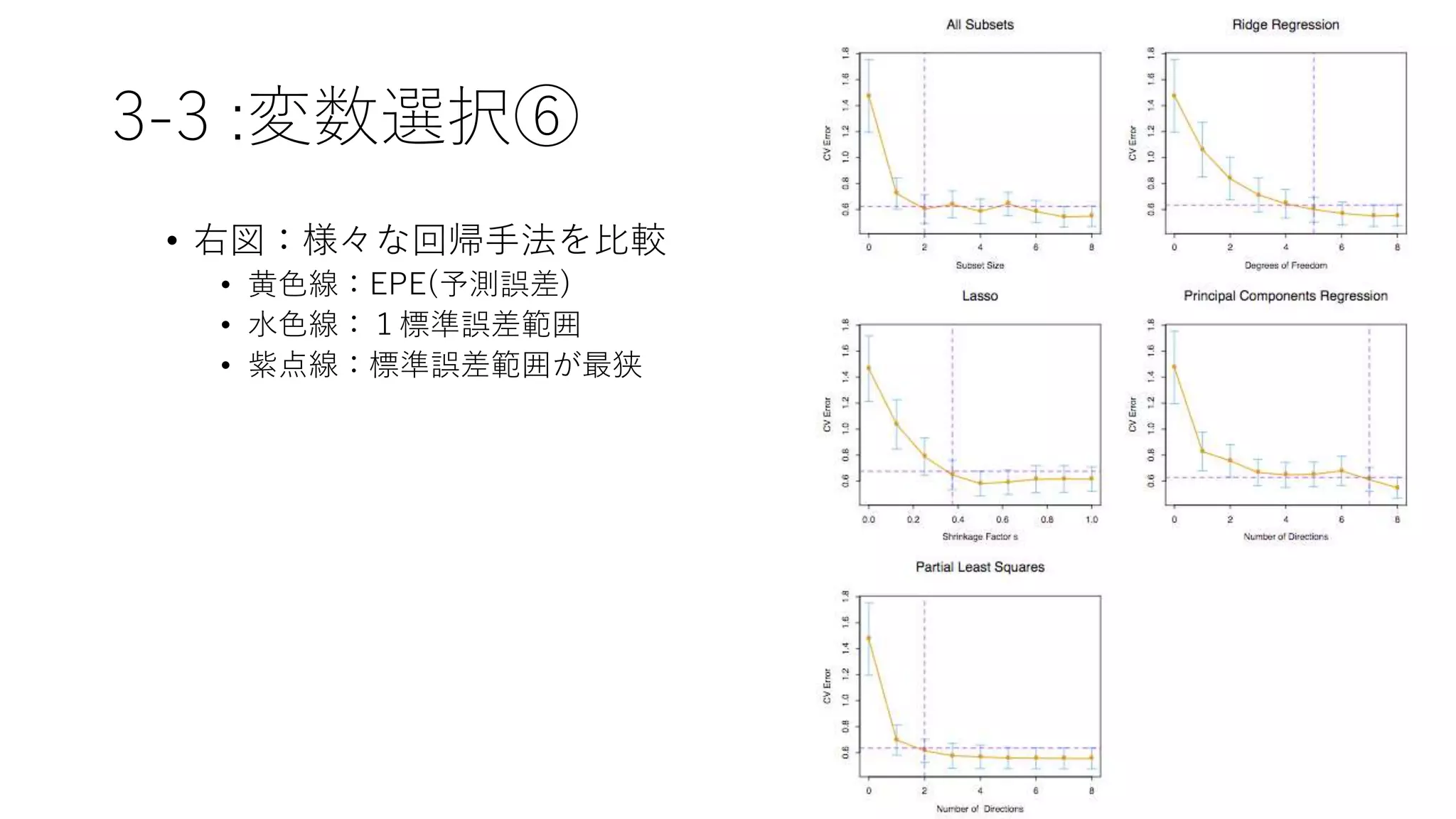 3-3 :変数選択⑥
• 右図：様々な回帰手法を比較
• 黄色線：EPE(予測誤差)
• 水色線：１標準誤差範囲
• 紫点線：標準誤差範囲が最狭
 
