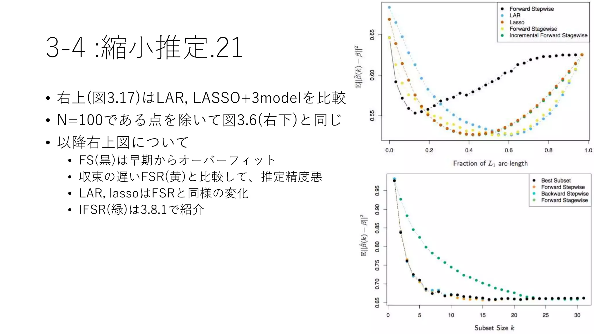 3-4 :縮小推定.21
• 右上(図3.17)はLAR, LASSO+3modelを比較
• N=100である点を除いて図3.6(右下)と同じ
• 以降右上図について
• FS(黒)は早期からオーバーフィット
• 収束の遅いFSR(黄)と比較して、推定精度悪
• LAR, lassoはFSRと同様の変化
• IFSR(緑)は3.8.1で紹介
 