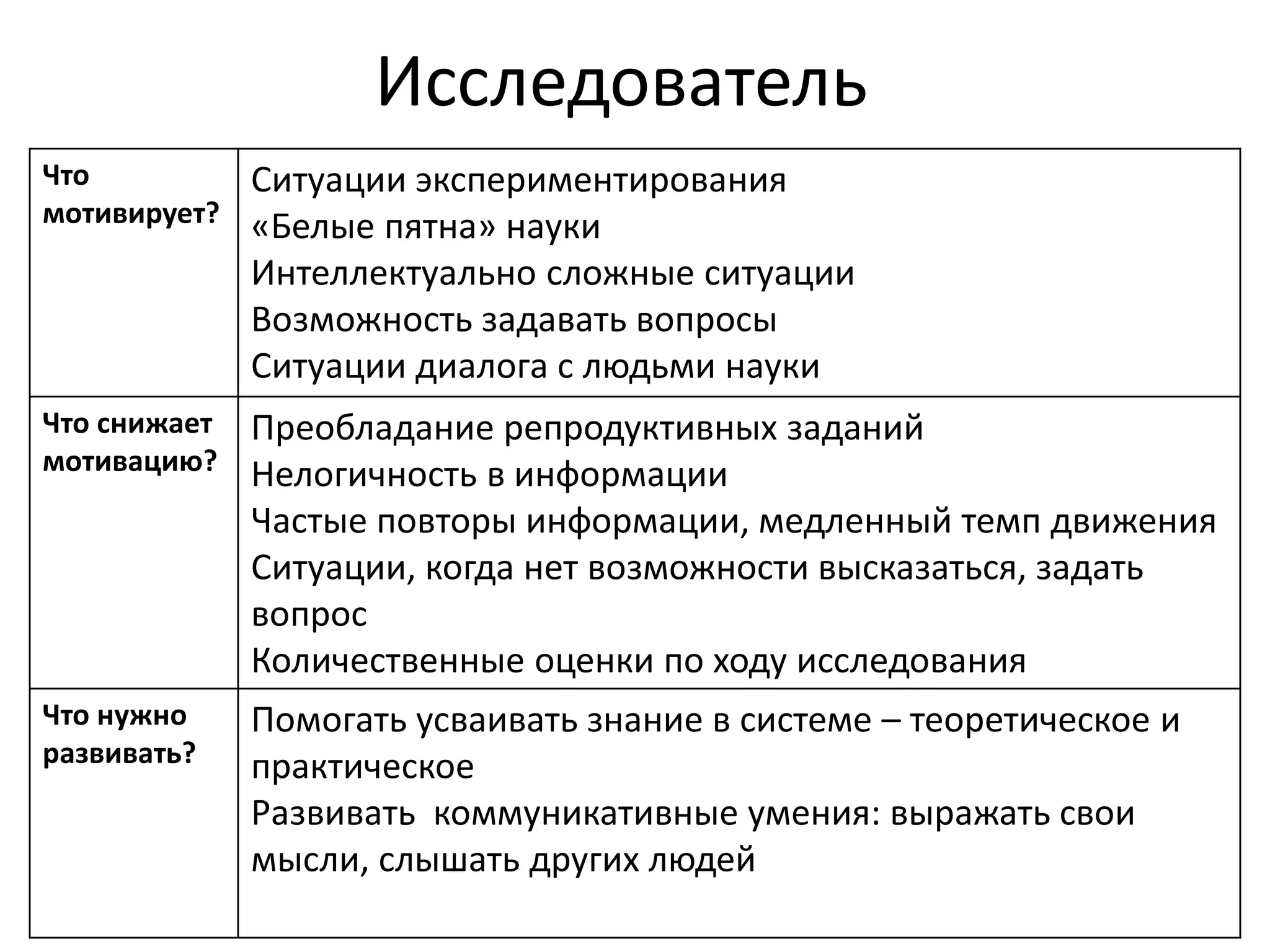 Исследователь
Что
мотивирует?
Ситуации экспериментирования
«Белые пятна» науки
Интеллектуально сложные ситуации
Возможность задавать вопросы
Ситуации диалога с людьми науки
Что снижает
мотивацию?
Преобладание репродуктивных заданий
Нелогичность в информации
Частые повторы информации, медленный темп движения
Ситуации, когда нет возможности высказаться, задать
вопрос
Количественные оценки по ходу исследования
Что нужно
развивать?
Помогать усваивать знание в системе – теоретическое и
практическое
Развивать коммуникативные умения: выражать свои
мысли, слышать других людей
 