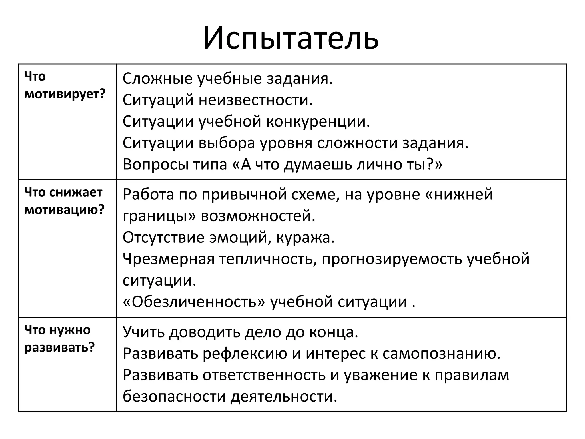 Испытатель
Что
мотивирует?
Сложные учебные задания.
Ситуаций неизвестности.
Ситуации учебной конкуренции.
Ситуации выбора уровня сложности задания.
Вопросы типа «А что думаешь лично ты?»
Что снижает
мотивацию?
Работа по привычной схеме, на уровне «нижней
границы» возможностей.
Отсутствие эмоций, куража.
Чрезмерная тепличность, прогнозируемость учебной
ситуации.
«Обезличенность» учебной ситуации .
Что нужно
развивать?
Учить доводить дело до конца.
Развивать рефлексию и интерес к самопознанию.
Развивать ответственность и уважение к правилам
безопасности деятельности.
 