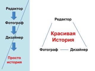 Редактор
Фотограф
Дизайнер
Просто
история
Красивая
История
Редактор
Фотограф Дизайнер
 
