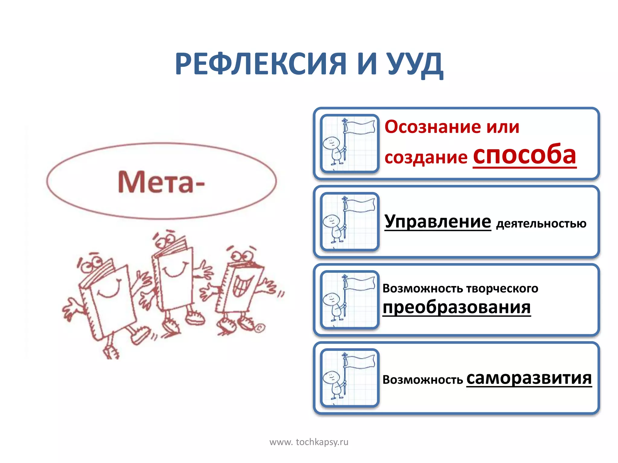 РЕФЛЕКСИЯ И УУД
www. tochkapsy.ru
Осознание или
создание способа
Управление деятельностью
Возможность творческого
преобразования
Возможность саморазвития
 