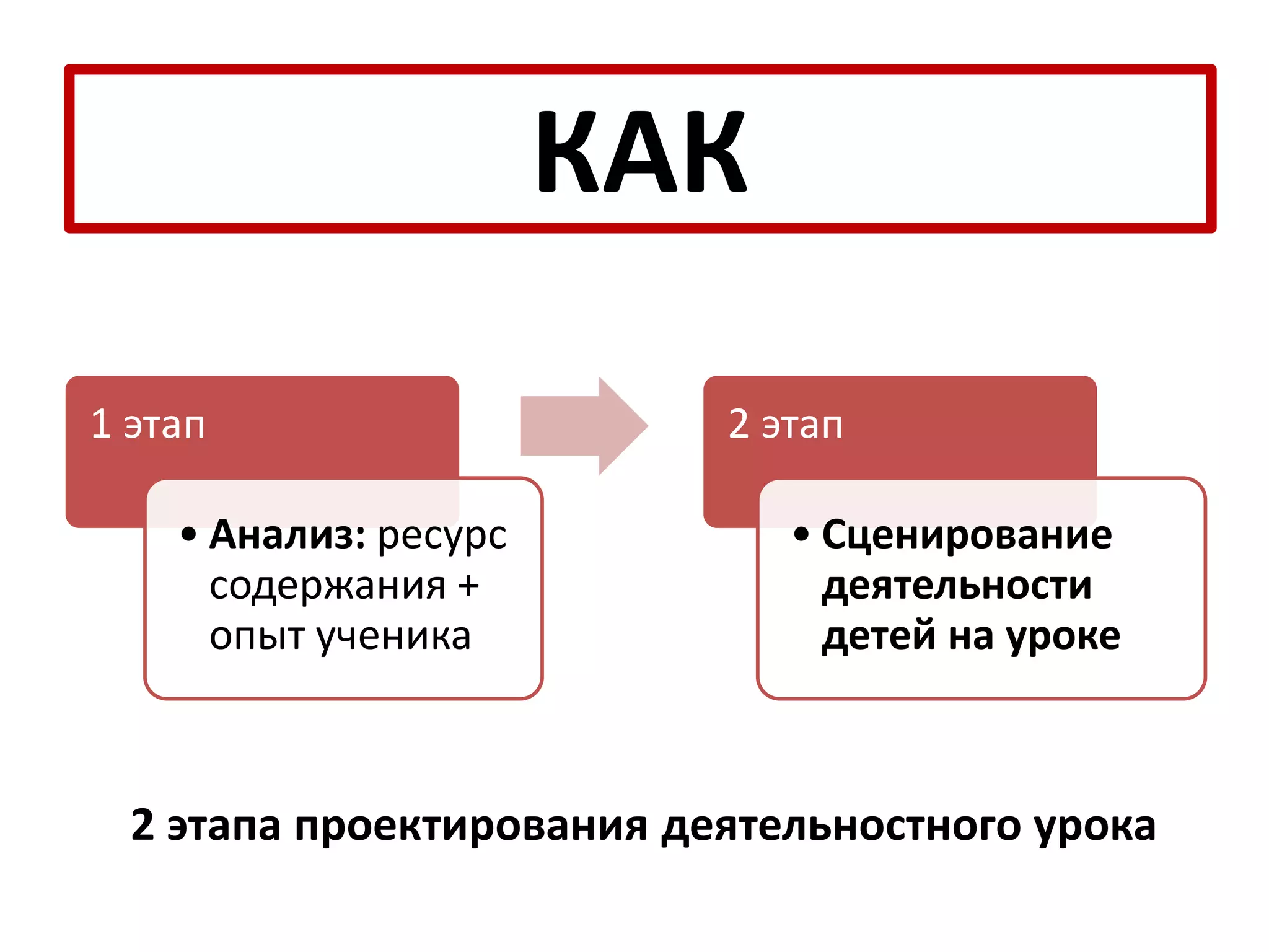 2 этапа проектирования деятельностного урока
1 этап
• Анализ: ресурс
содержания +
опыт ученика
2 этап
• Сценирование
деятельности
детей на уроке
КАК
 
