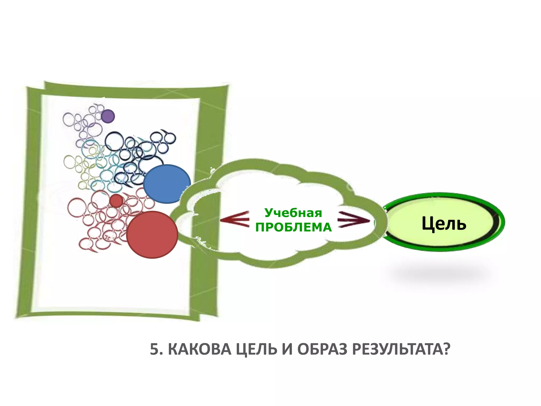 Учебная
ПРОБЛЕМА
5. КАКОВА ЦЕЛЬ И ОБРАЗ РЕЗУЛЬТАТА?
Цель
 