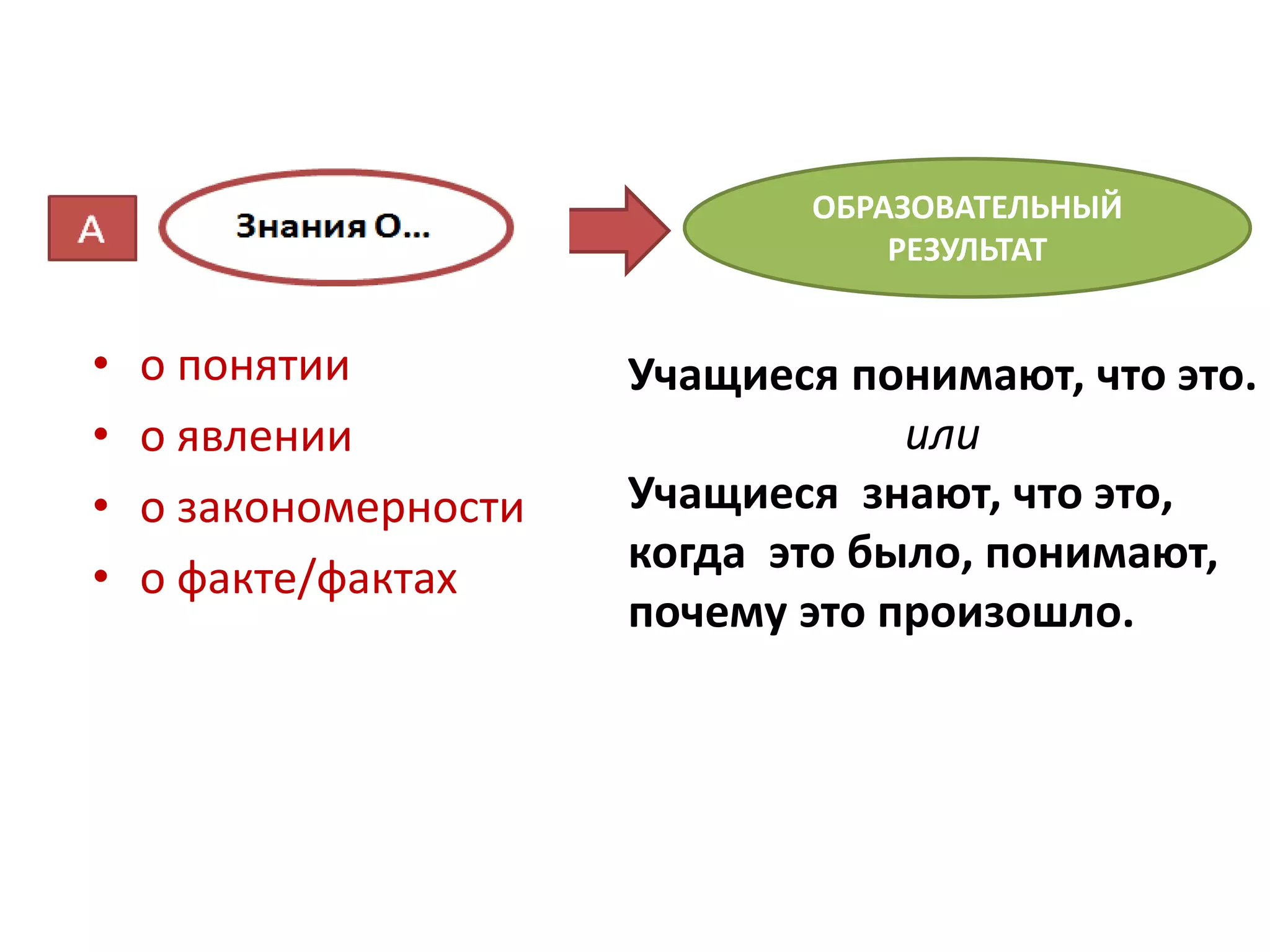 • о понятии
• о явлении
• о закономерности
• о факте/фактах
Учащиеся понимают, что это.
или
Учащиеся знают, что это,
когда это было, понимают,
почему это произошло.
ОБРАЗОВАТЕЛЬНЫЙ
РЕЗУЛЬТАТ
 
