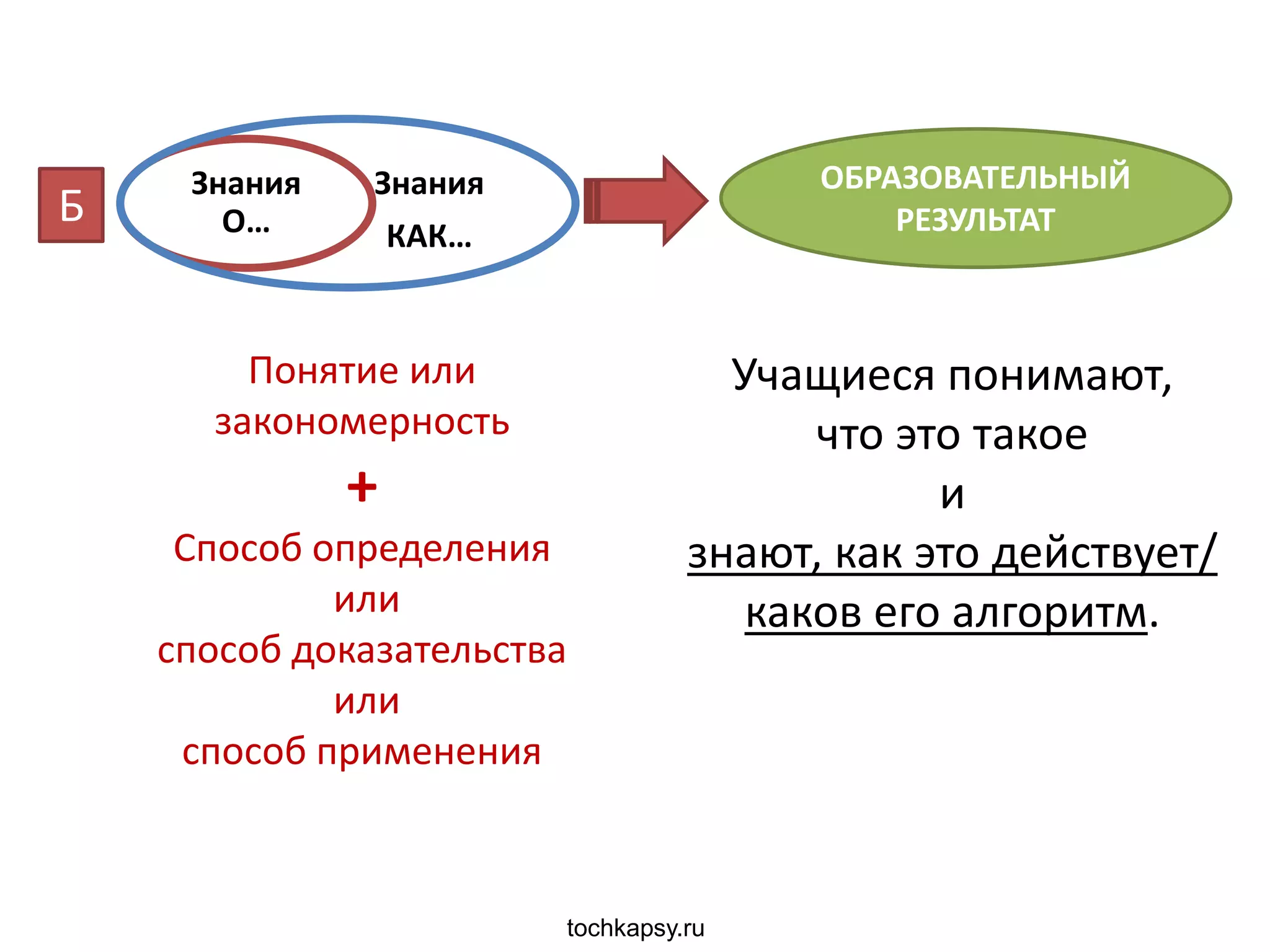 tochkapsy.ru
Понятие или
закономерность
+
Способ определения
или
способ доказательства
или
способ применения
Знания
О…
Знания
КАК…
Б
ОБРАЗОВАТЕЛЬНЫЙ
РЕЗУЛЬТАТ
Учащиеся понимают,
что это такое
и
знают, как это действует/
каков его алгоритм.
 